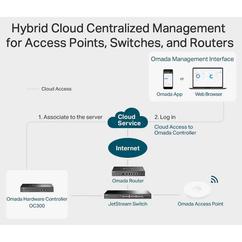 TP-Link Omada OC200 Cloud Controller 5